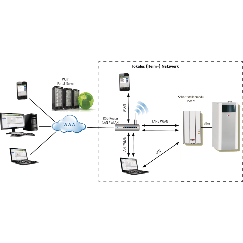 Wolf Schnittstellenmodul ISM7E 2745596 LAN/WLAN